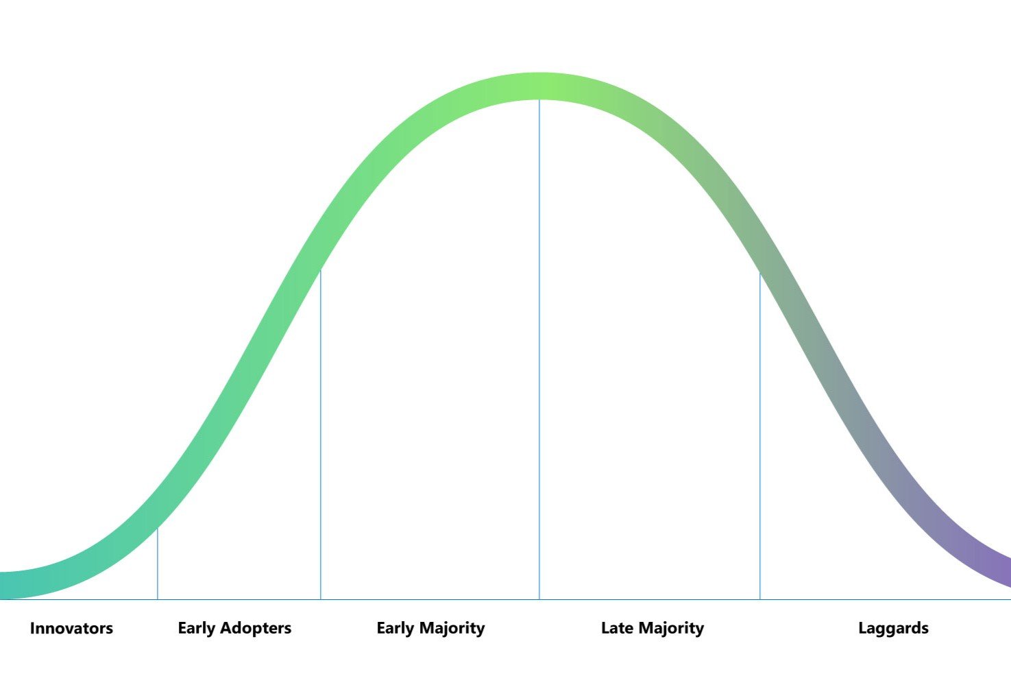 AI Technology Adoption Curve